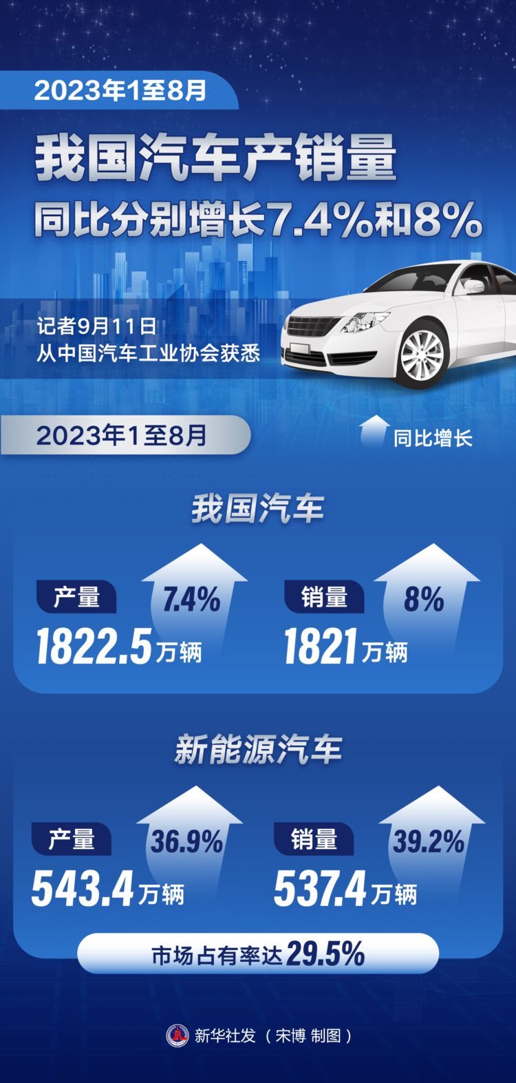 （图表）［经济］2023年1至8月我国汽车产销量同比分别增长7.4%和8%