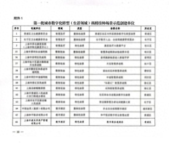 东孚资管成功揭榜挂帅首批上海城市数字化转型场景示范单位