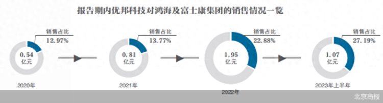 优邦科技与富士康不得不说的故事