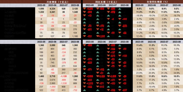 为何8月社融超预期