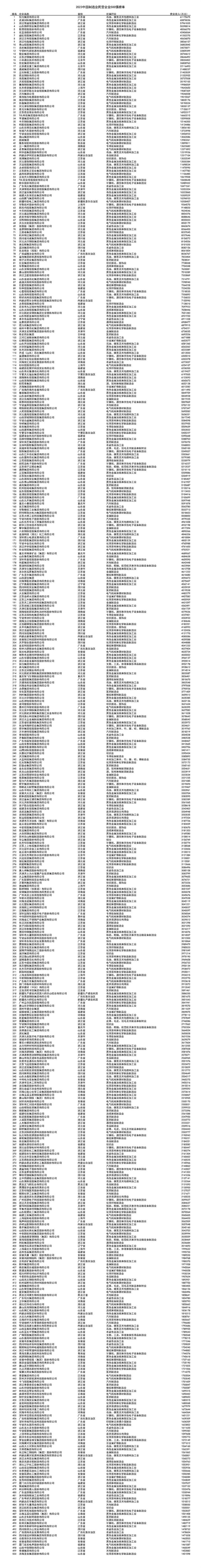 2023中国制造业民营企业500强榜单发布，山东64家上榜