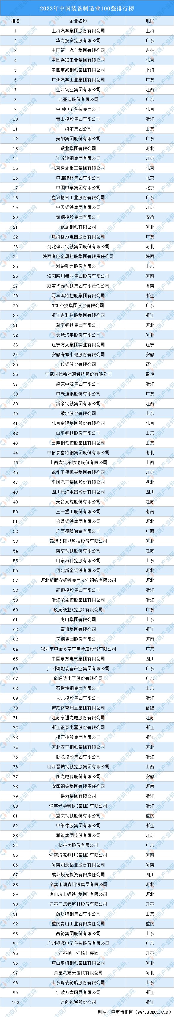 2023年中国装备制造业100强排行榜