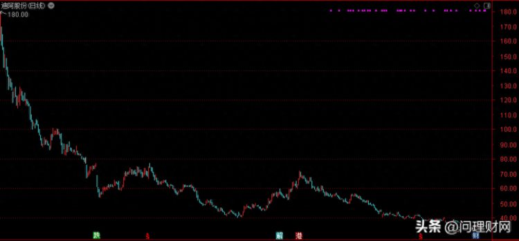 破发幅度超65%！股价从180元跌至40元：一套就是一生