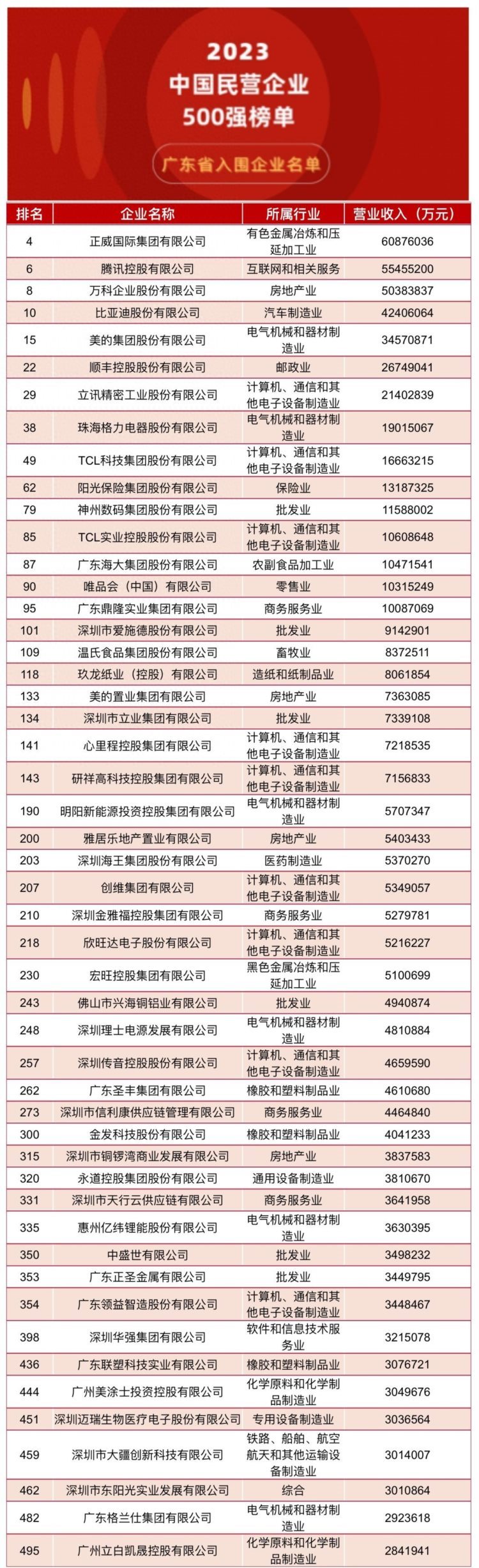 最新中国民企五百强发布广东入围50家营收千亿级15家