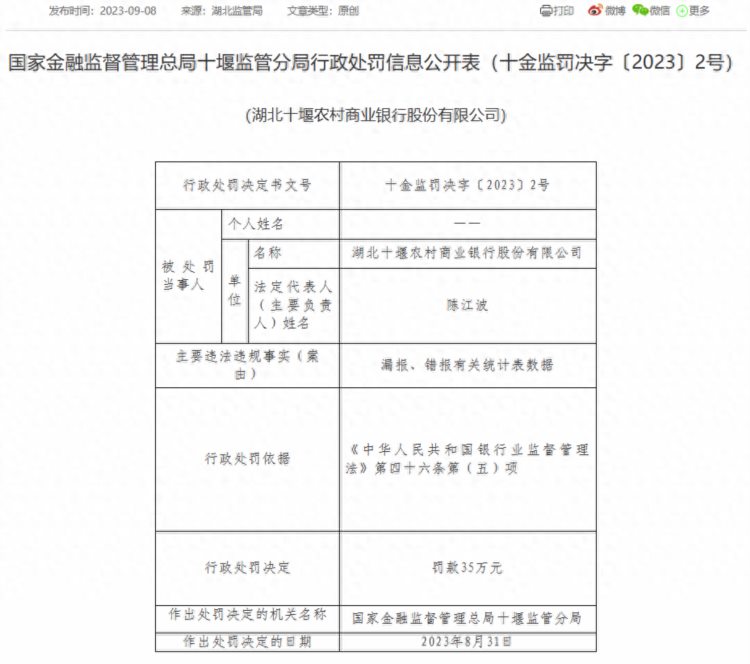 湖北十堰农商银行合计被罚75万：因贷后管理不尽职等