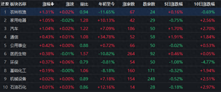 沪指小幅下跌0.18%有机构认为中小市值品种未来多头或占优势