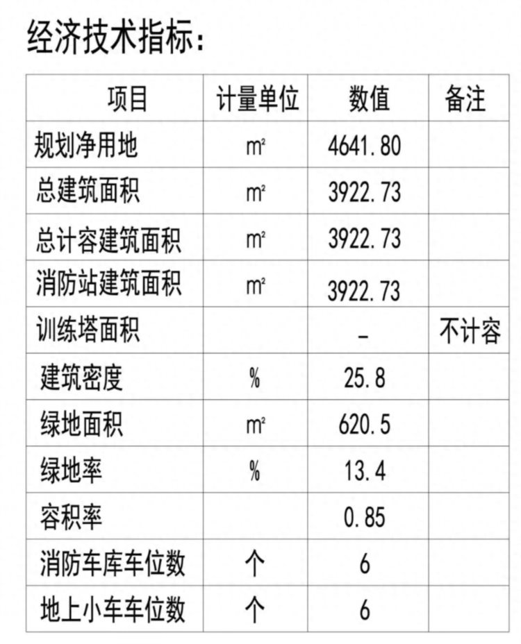 总面积4641平方米！太原这里新建一座消防站