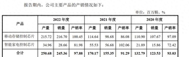 清北学霸一年销售芯片2亿颗，研发费用2000万，颀邦科技如何运作