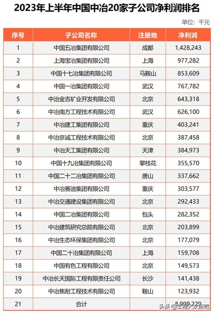 2023上半年两大建筑央企各20家子公司利润排行榜