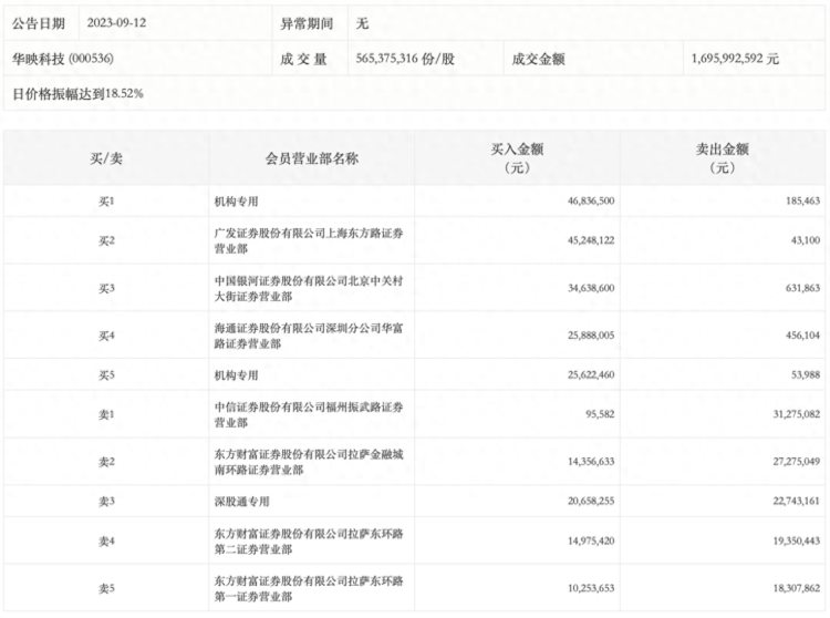 龙虎榜丨华映科技今日涨停，二机构净买入7221.95万元