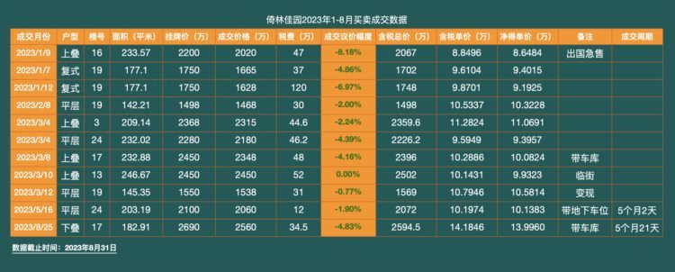 倚林佳园2023年8月市场报告