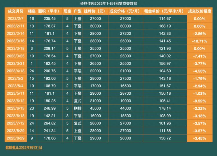 倚林佳园2023年8月市场报告