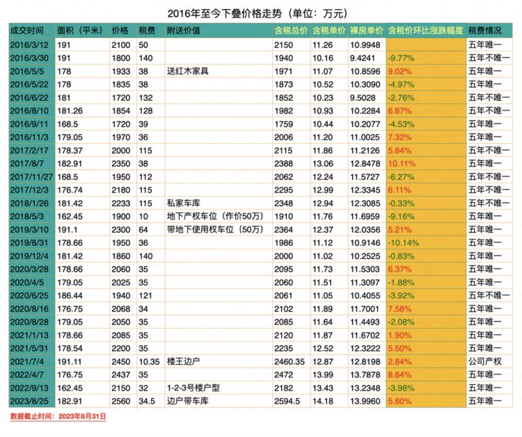 倚林佳园2023年8月市场报告