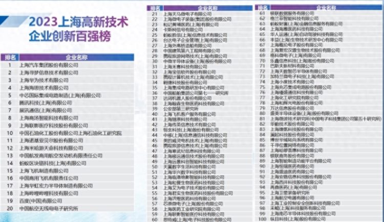 上海高新技术企业创新百强榜发布上汽拼多多华为等排名前十