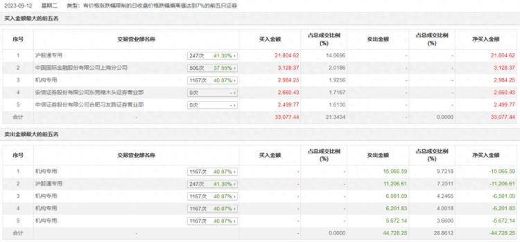 龙虎榜 | 新华保险今日跌7.75%，沪股通买入2.18亿元并卖出1.12亿元