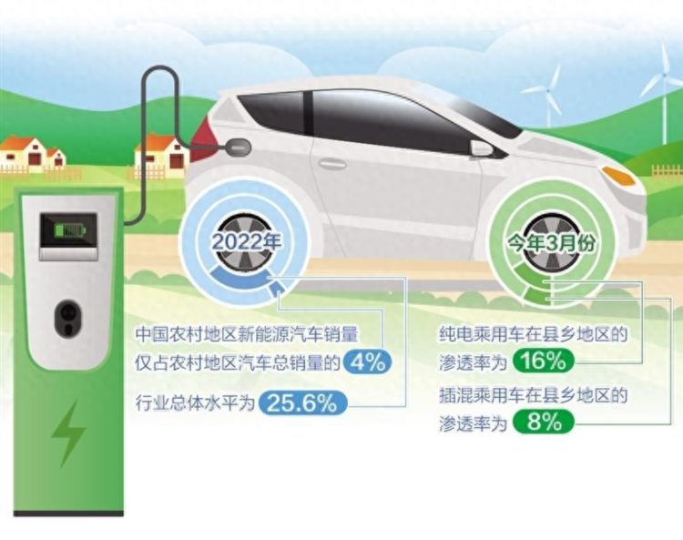 释放新能源汽车下乡潜力