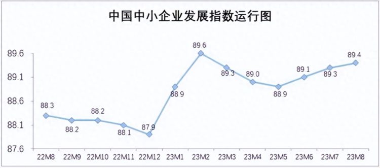 中国经济信心说丨连续三个月上升！中小企业发展指数为何持续走高