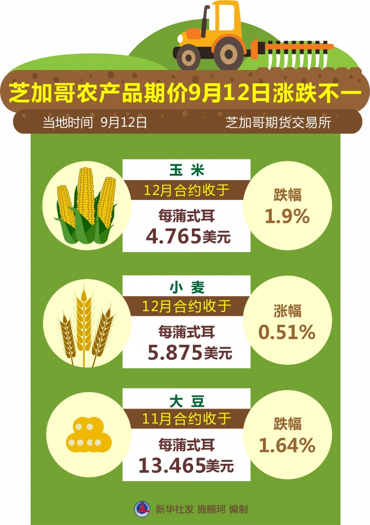 （图表）［财经·行情］芝加哥农产品期价9月12日涨跌不一