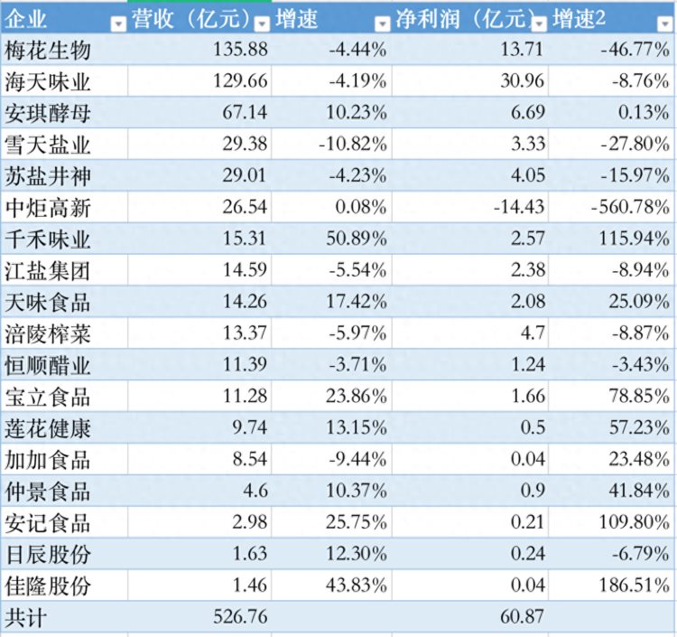 调味品上半年一超多强格局未打破跨界生意不好做