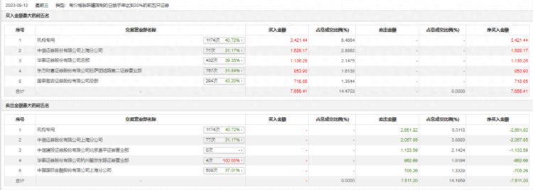 龙虎榜 | 华海诚科今日涨5.99%，上榜营业部席位全天成交1.52亿元