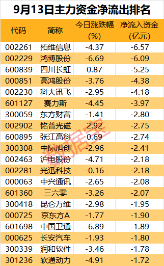 主力资金|热门股7天股价翻番资金还在买入！资金尾盘回流市场