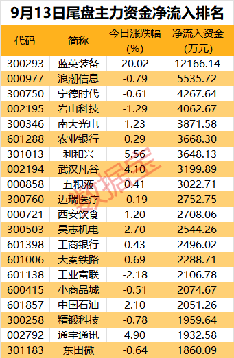 主力资金 | 热门股7天股价翻番，资金还在买入！资金尾盘回流市场