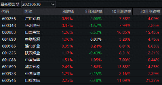 从质疑到理解！重仓煤炭股的三只万家系基金今天又双叒领涨了