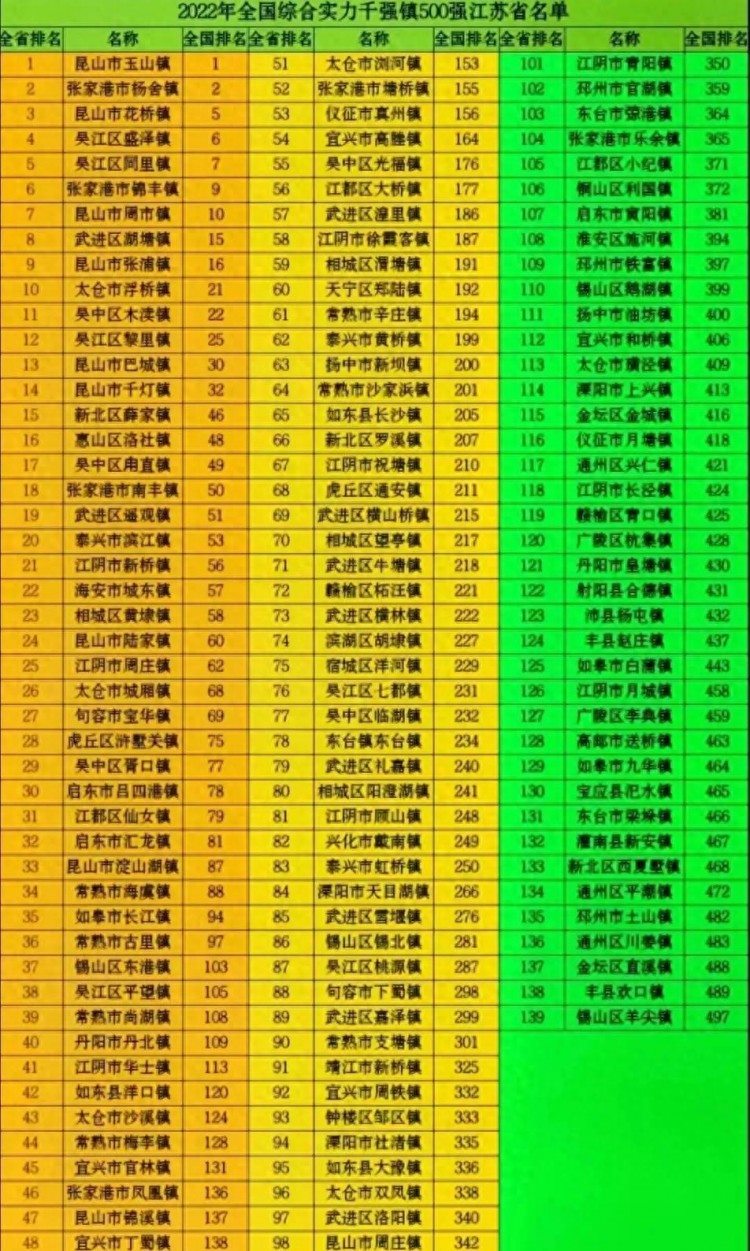 中央确定江苏省100强镇：木渎镇第11真州镇第53柘汪镇第72