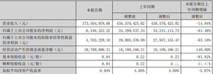 张小泉上半年营利双降：线上渠道下降明显，研发投入有所恢复