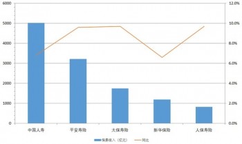 寿险中报透视：保费企稳回升　部分险企代理人渠道回暖