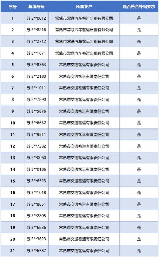 常熟市推广应用新能源巡游出租车运营补贴（第一批次）公示