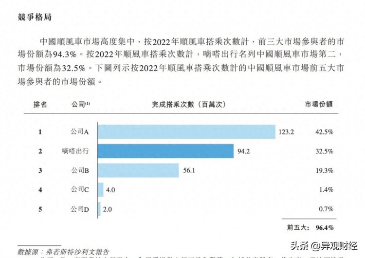 顺风车市场老大地位不保嘀嗒出行四闯IPO能否如愿