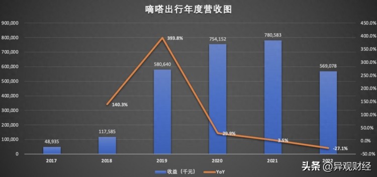 顺风车市场老大地位不保嘀嗒出行四闯IPO能否如愿