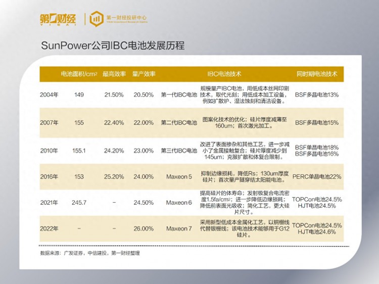 BC电池出圈细分技术路线全梳理