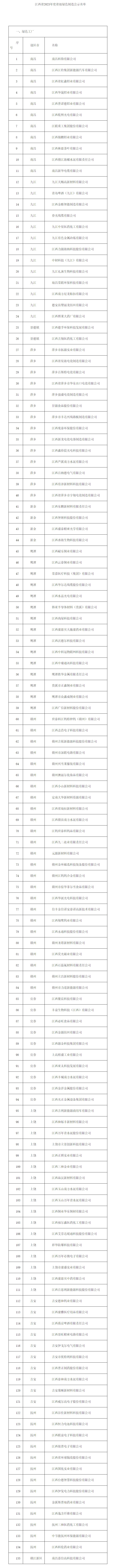 江西：2023年度省级绿色制造公示名单