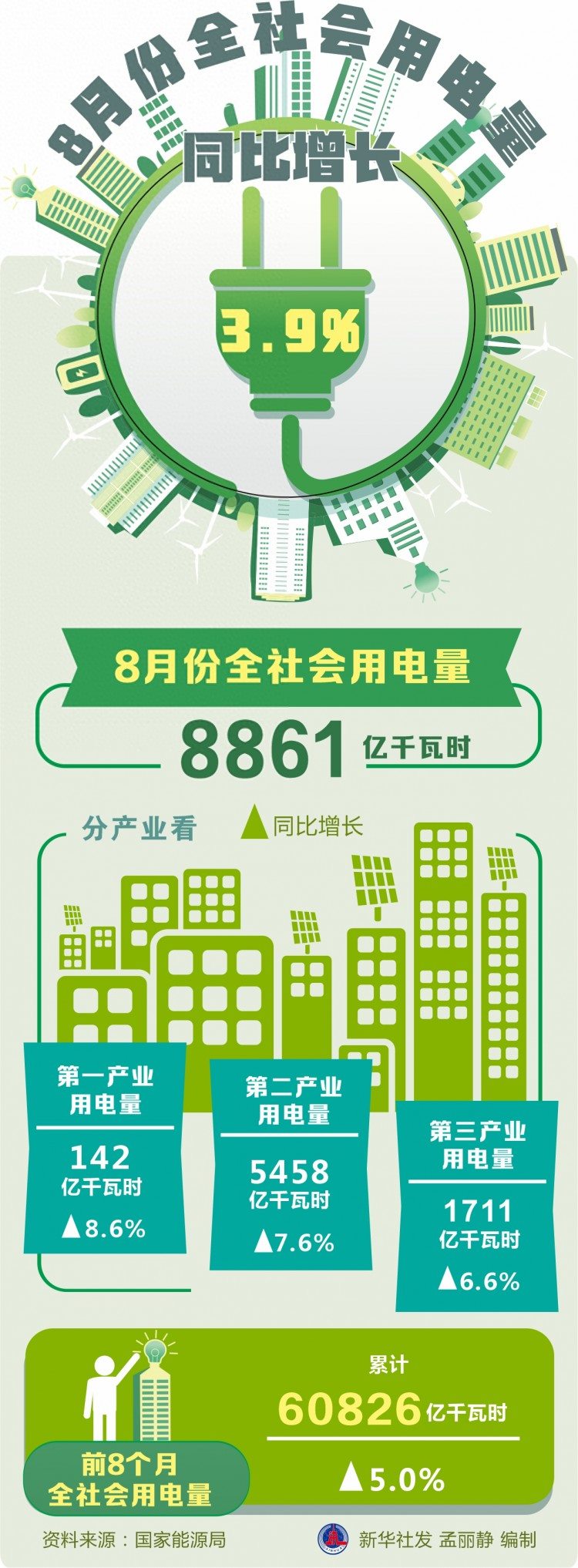 （图表）［经济］8月份全社会用电量同比增长3.9%