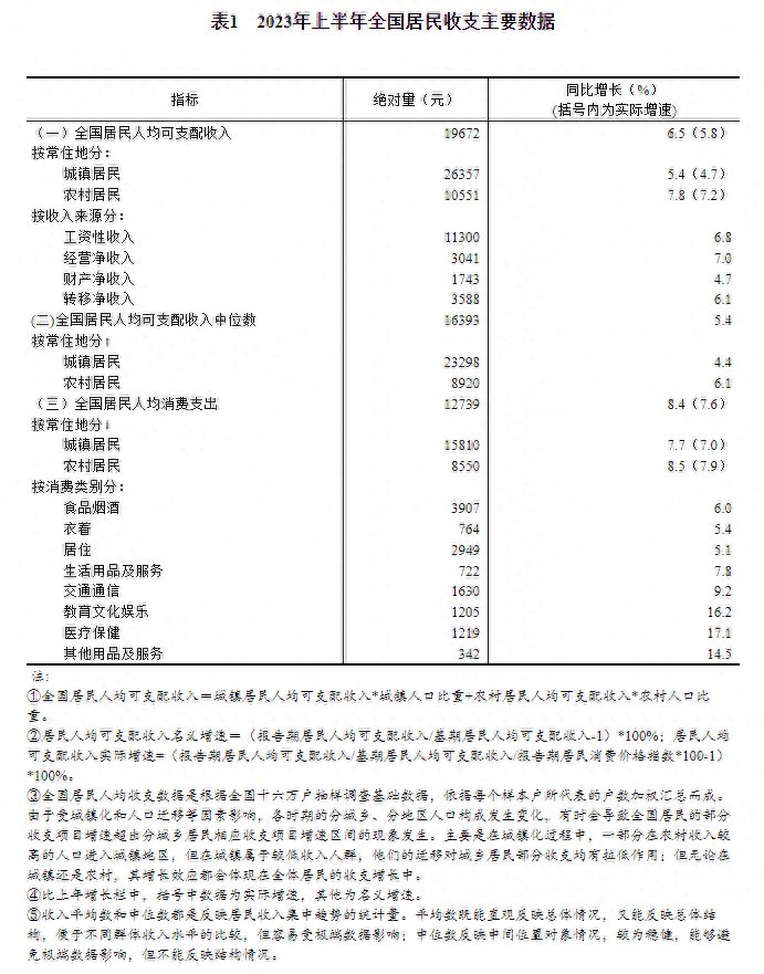 2023年上半年居民收入和消费支出情况