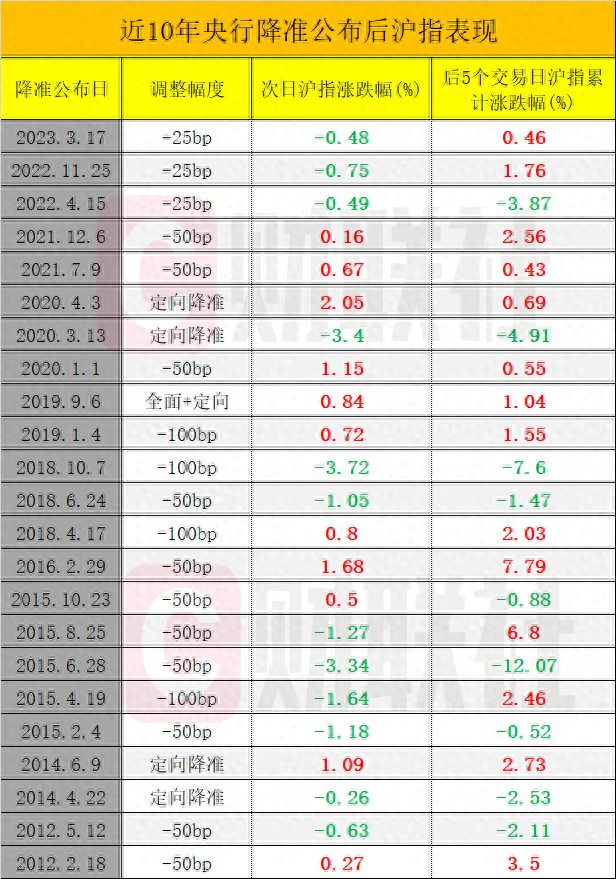 一场事先未吹风的降准！稳增长系列政策或跟进股汇楼市影响解读