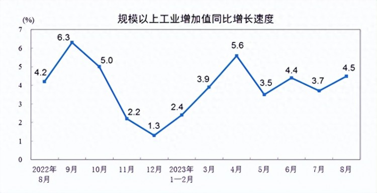 统计局：8月规模以上工业增加值同比实际增长4.5%