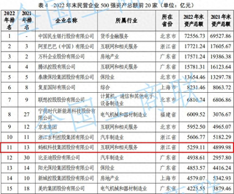 蚂蚁集团2022年营业收入近1800亿元总资产突破5000亿元