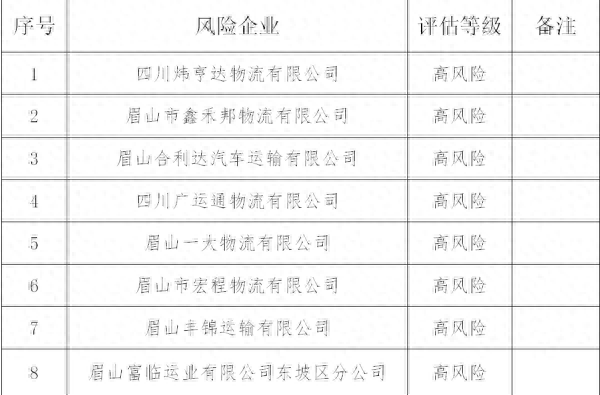 眉山公安交警9月曝光一批事故多发路段高风险运输企业名单典型交通违法行为等