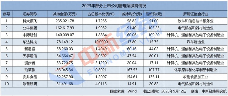 减持面面观：科大讯飞公牛集团等10家公司高管套现94亿