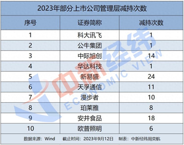 减持面面观：科大讯飞公牛集团等10家公司高管套现94亿