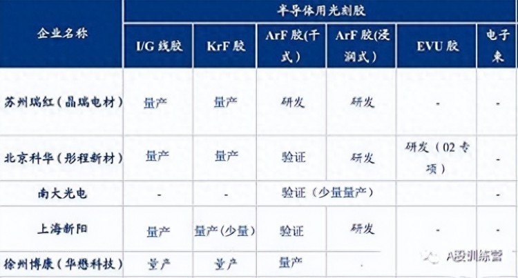 国产光刻胶概念股全梳理核心标的就这5家！