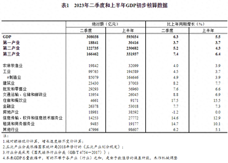 2023年二季度和上半年国内生产总值初步核算结果