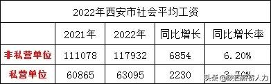 2022年西安市社会平均工资公布