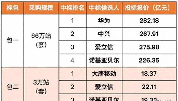 中国联通百亿订单火速支援华为不再怕卖手机被打压制裁！