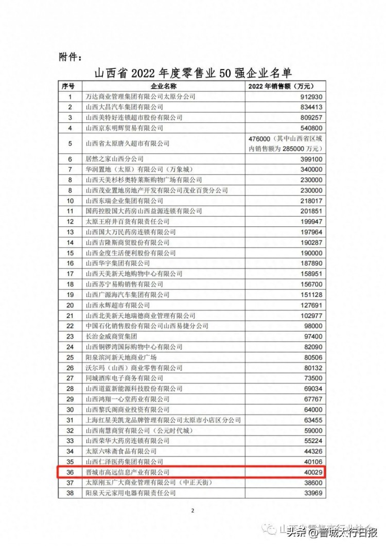 山西省零售业50强公布！晋城城区两家企业被认定