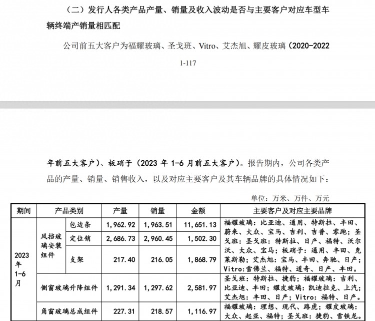 过半收入来自福耀玻璃，科力汽车“两头受压”