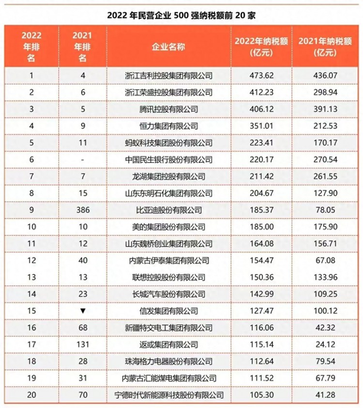 中国第一纳税大户：上缴国家1.44万亿相当20个华为77个比亚迪